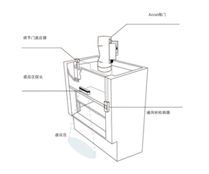 變風(fēng)量的控制原理